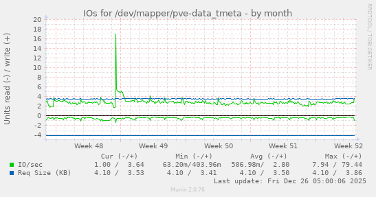 IOs for /dev/mapper/pve-data_tmeta