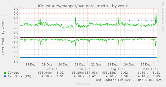 IOs for /dev/mapper/pve-data_tmeta