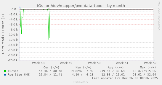 IOs for /dev/mapper/pve-data-tpool