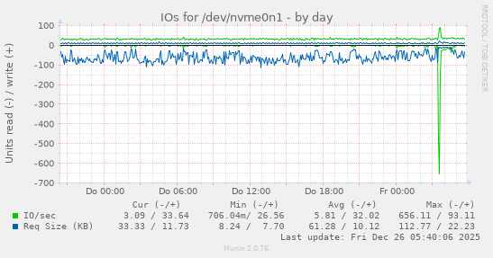 IOs for /dev/nvme0n1