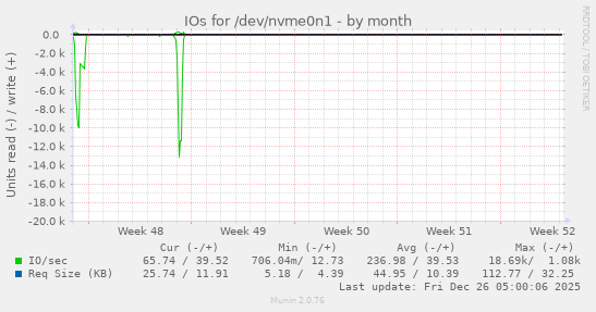 IOs for /dev/nvme0n1