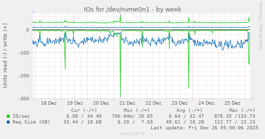 IOs for /dev/nvme0n1