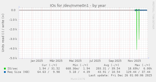 IOs for /dev/nvme0n1