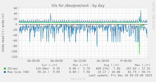 IOs for /dev/pve/root