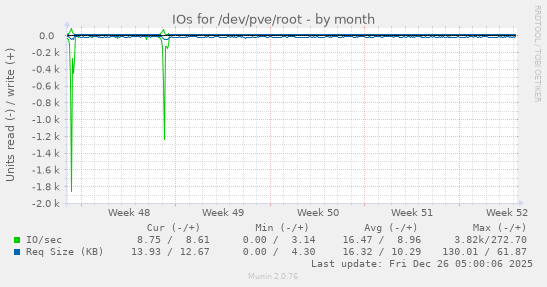 IOs for /dev/pve/root