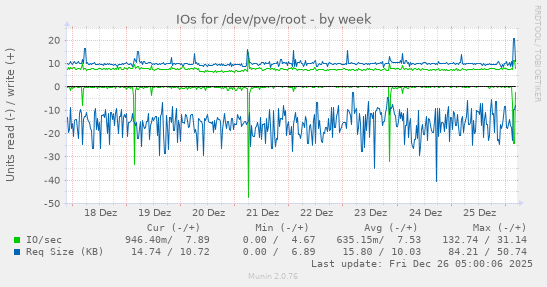 IOs for /dev/pve/root