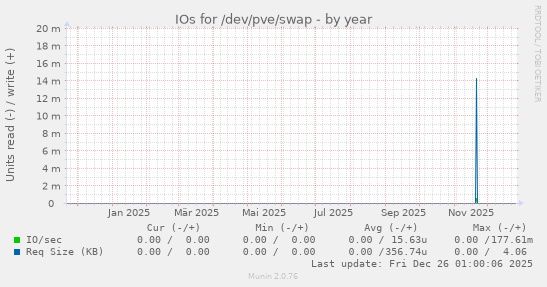 IOs for /dev/pve/swap