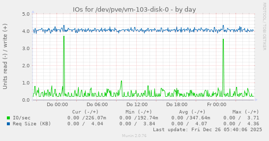 IOs for /dev/pve/vm-103-disk-0