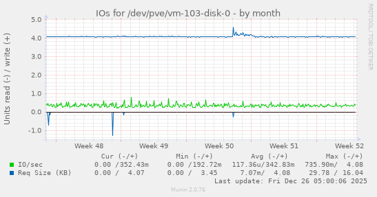 IOs for /dev/pve/vm-103-disk-0