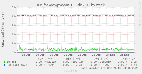 IOs for /dev/pve/vm-103-disk-0
