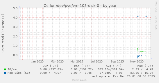 IOs for /dev/pve/vm-103-disk-0