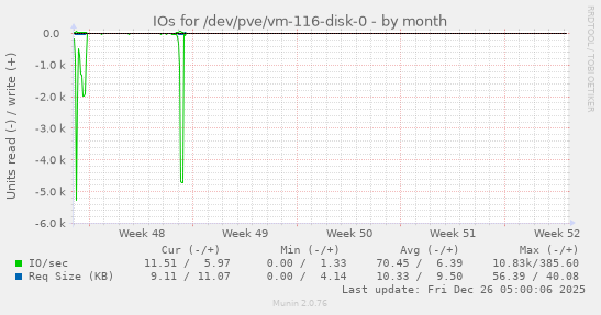 IOs for /dev/pve/vm-116-disk-0