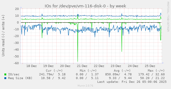 IOs for /dev/pve/vm-116-disk-0