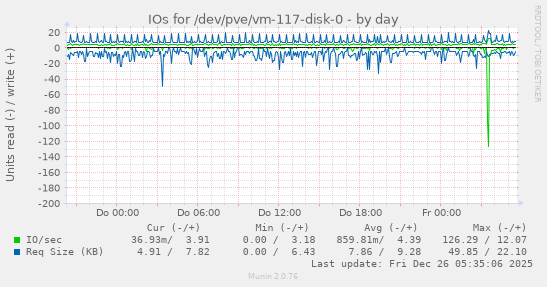 IOs for /dev/pve/vm-117-disk-0