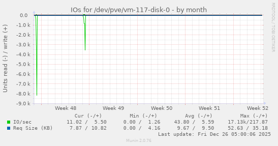 IOs for /dev/pve/vm-117-disk-0