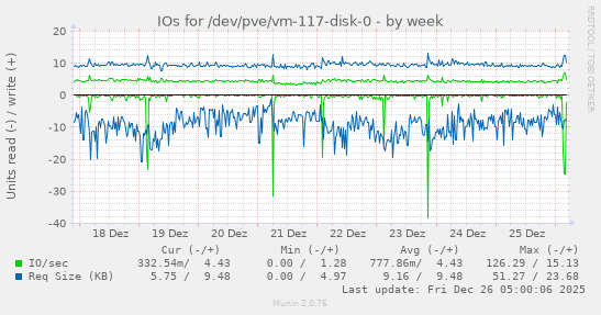 IOs for /dev/pve/vm-117-disk-0