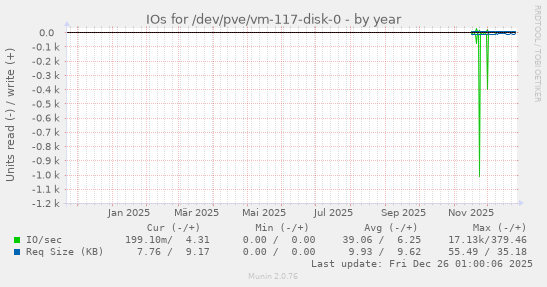 IOs for /dev/pve/vm-117-disk-0
