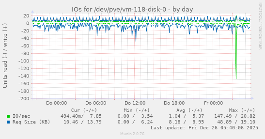IOs for /dev/pve/vm-118-disk-0
