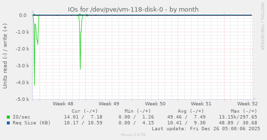 IOs for /dev/pve/vm-118-disk-0