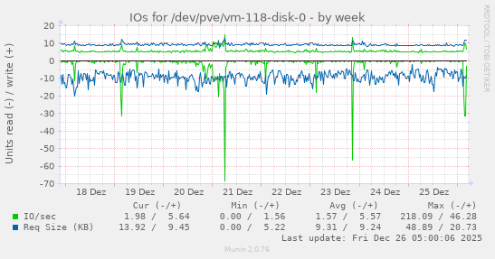 IOs for /dev/pve/vm-118-disk-0