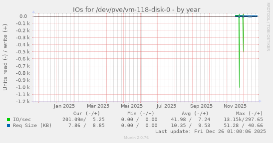 IOs for /dev/pve/vm-118-disk-0