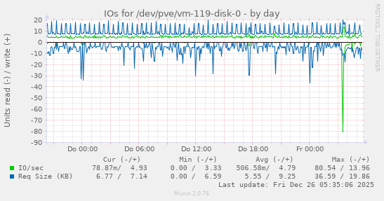 IOs for /dev/pve/vm-119-disk-0
