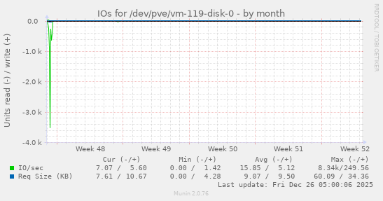 IOs for /dev/pve/vm-119-disk-0