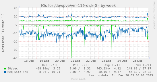 IOs for /dev/pve/vm-119-disk-0