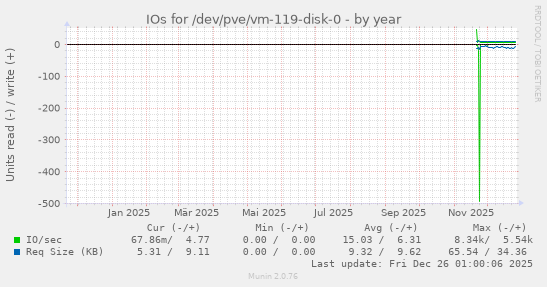 IOs for /dev/pve/vm-119-disk-0
