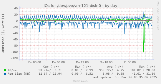 IOs for /dev/pve/vm-121-disk-0