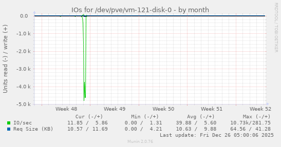 IOs for /dev/pve/vm-121-disk-0