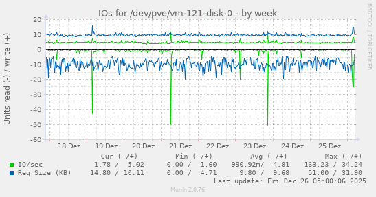 IOs for /dev/pve/vm-121-disk-0
