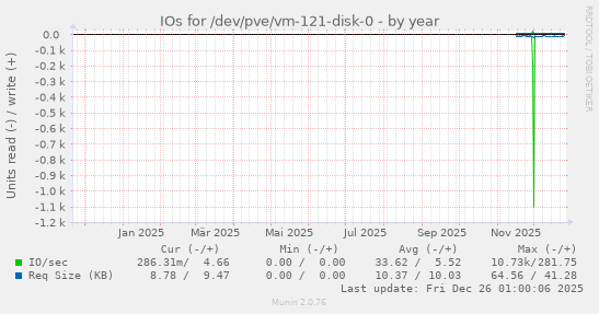 IOs for /dev/pve/vm-121-disk-0