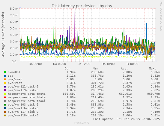 Disk latency per device