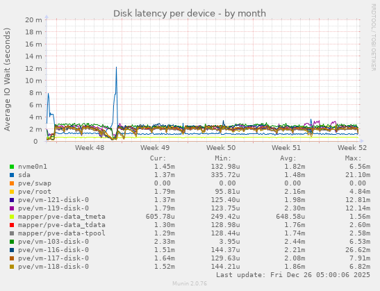 Disk latency per device