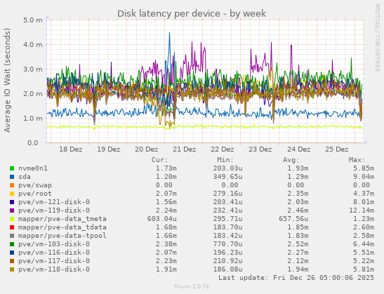 Disk latency per device
