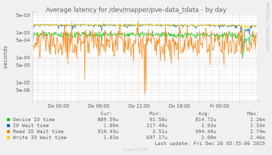 Average latency for /dev/mapper/pve-data_tdata