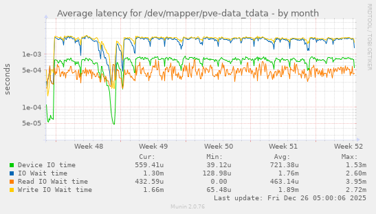 Average latency for /dev/mapper/pve-data_tdata