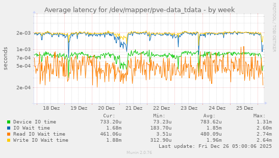 Average latency for /dev/mapper/pve-data_tdata