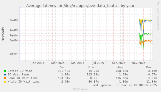 Average latency for /dev/mapper/pve-data_tdata