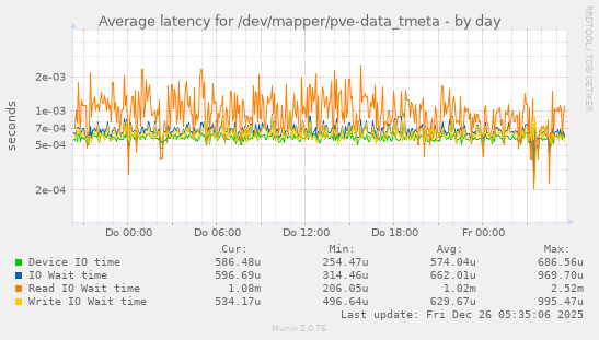 Average latency for /dev/mapper/pve-data_tmeta