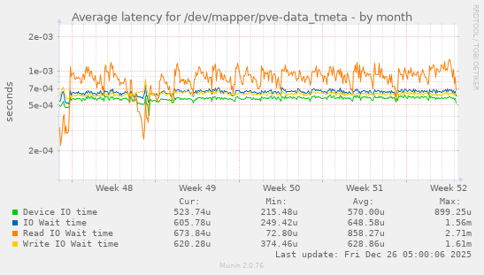 Average latency for /dev/mapper/pve-data_tmeta