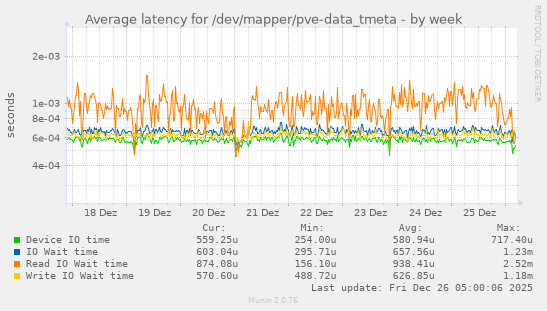Average latency for /dev/mapper/pve-data_tmeta