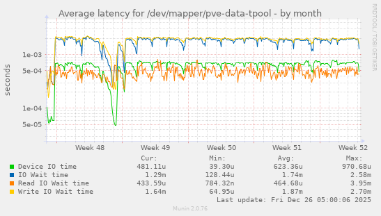Average latency for /dev/mapper/pve-data-tpool