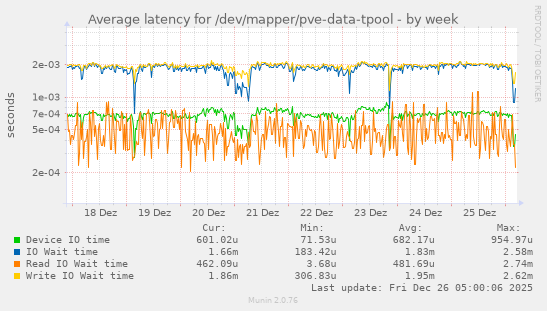 Average latency for /dev/mapper/pve-data-tpool