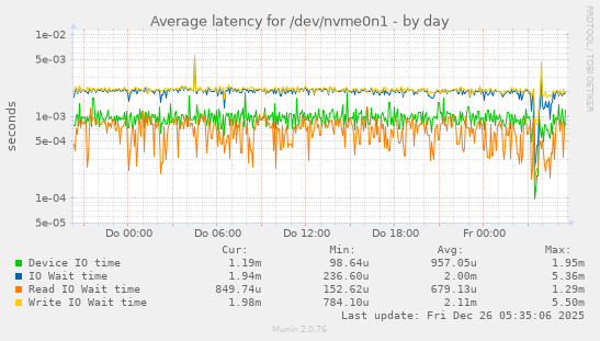 Average latency for /dev/nvme0n1