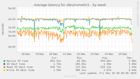 Average latency for /dev/nvme0n1