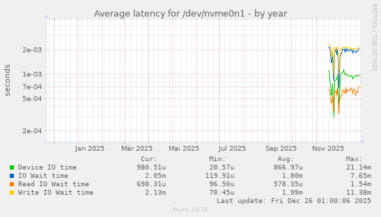 Average latency for /dev/nvme0n1