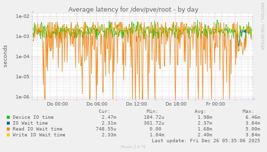 Average latency for /dev/pve/root
