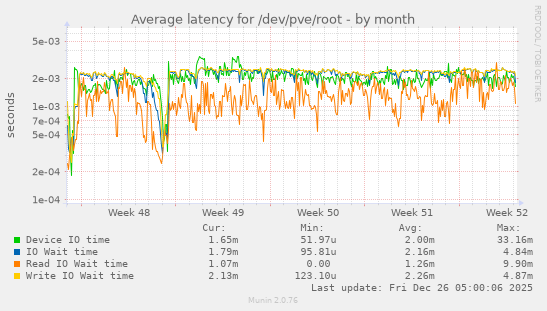 Average latency for /dev/pve/root